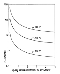 EffecrOfAcidConcAndTemperatureOnXyloseDisappearance