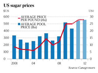 US sugar prices